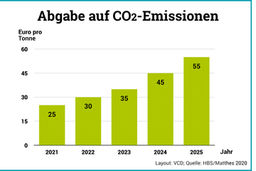 Grafik ueber die Entwicklung des CO2-Preises im Jahresverlauf.